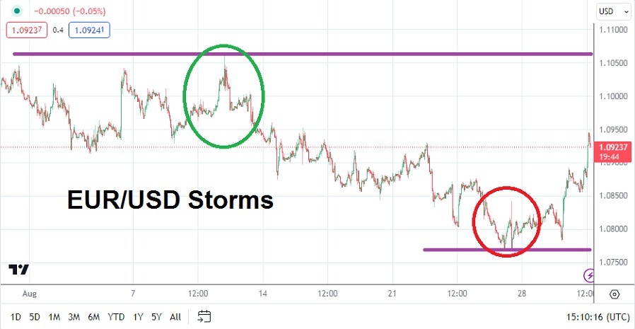 الرسم البياني الشهري لليورو مقابل الدولار الأمريكي